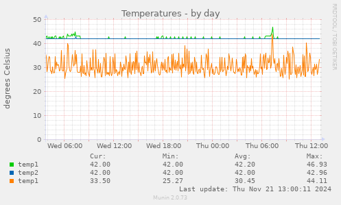 Temperatures