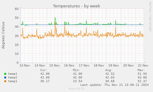 Temperatures