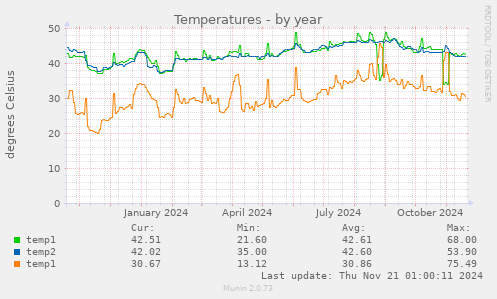 Temperatures