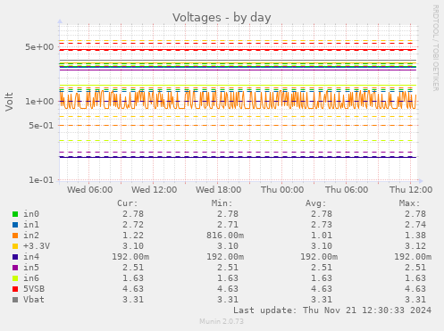 Voltages