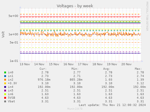 Voltages