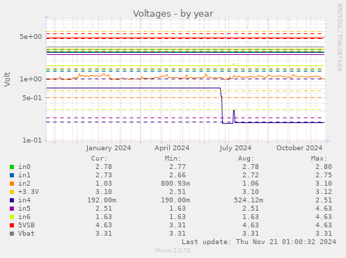 Voltages