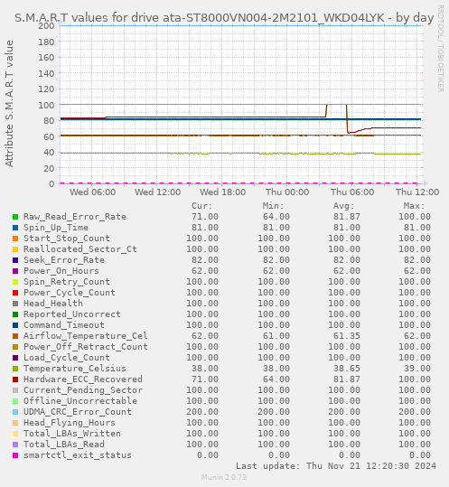 S.M.A.R.T values for drive ata-ST8000VN004-2M2101_WKD04LYK