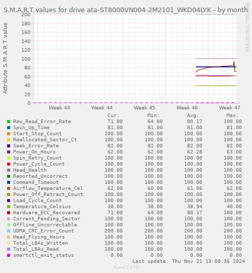 S.M.A.R.T values for drive ata-ST8000VN004-2M2101_WKD04LYK