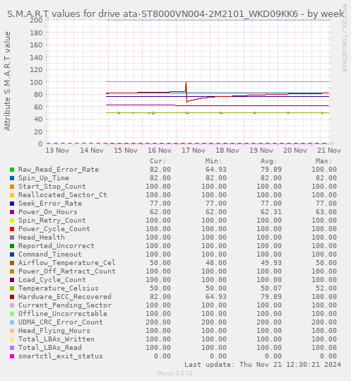 S.M.A.R.T values for drive ata-ST8000VN004-2M2101_WKD09KK6