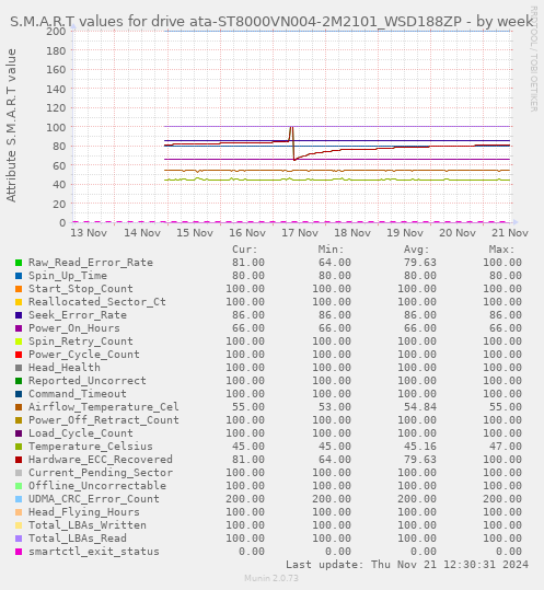 S.M.A.R.T values for drive ata-ST8000VN004-2M2101_WSD188ZP