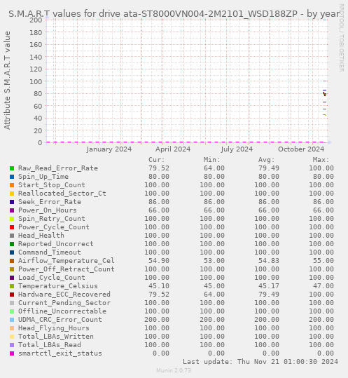 S.M.A.R.T values for drive ata-ST8000VN004-2M2101_WSD188ZP