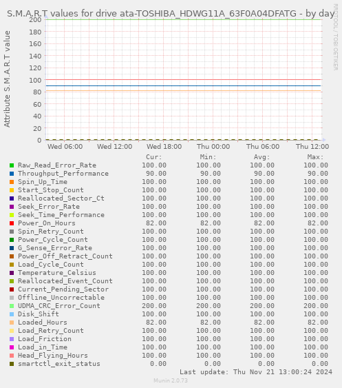 S.M.A.R.T values for drive ata-TOSHIBA_HDWG11A_63F0A04DFATG