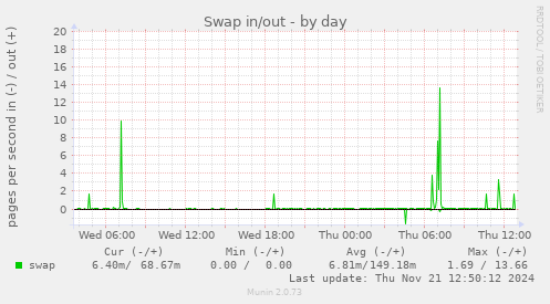 Swap in/out