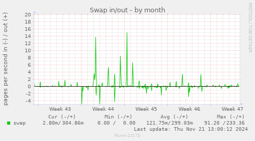 Swap in/out