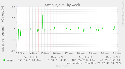 Swap in/out