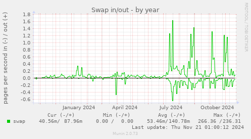 Swap in/out