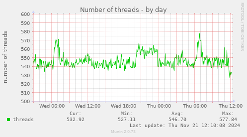 Number of threads