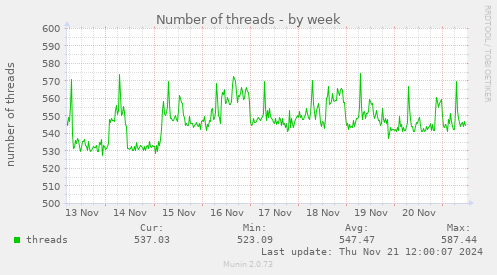 Number of threads