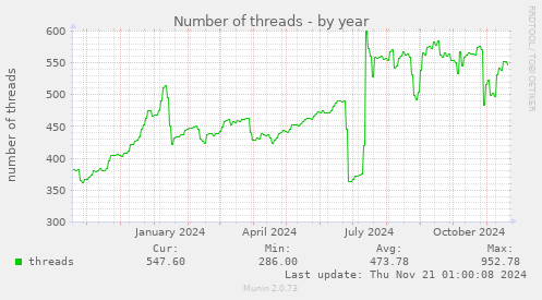 Number of threads