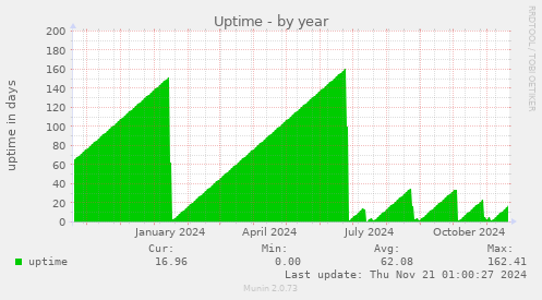 Uptime