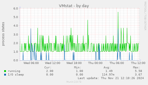 VMstat