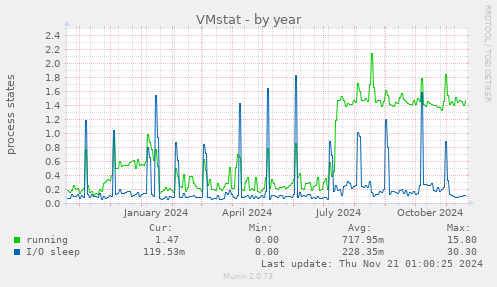 VMstat