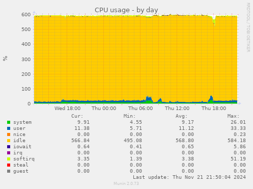 CPU usage