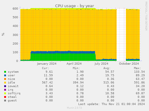 CPU usage