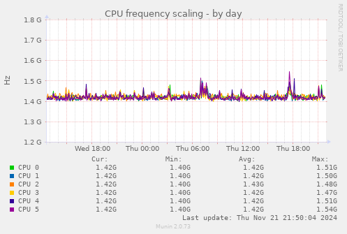 CPU frequency scaling