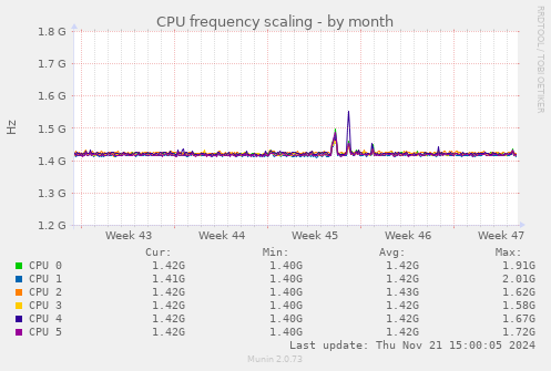 CPU frequency scaling