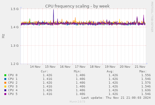 CPU frequency scaling