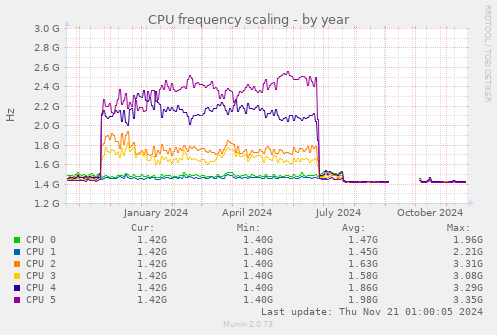 CPU frequency scaling