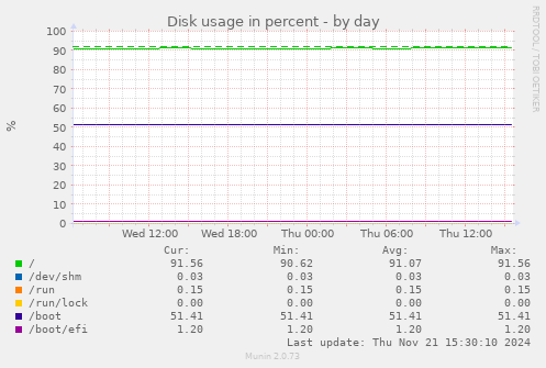 Disk usage in percent