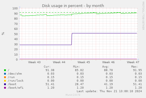 Disk usage in percent