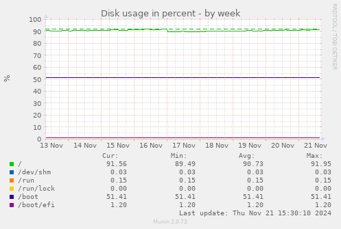 Disk usage in percent