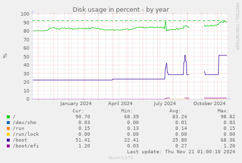 Disk usage in percent