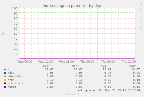 Inode usage in percent