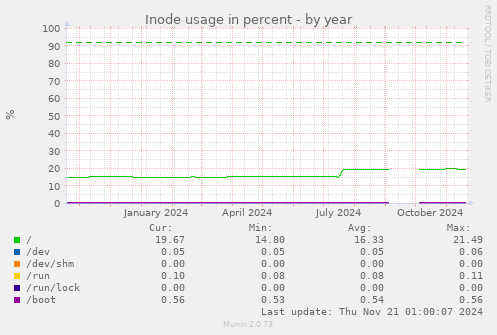 Inode usage in percent