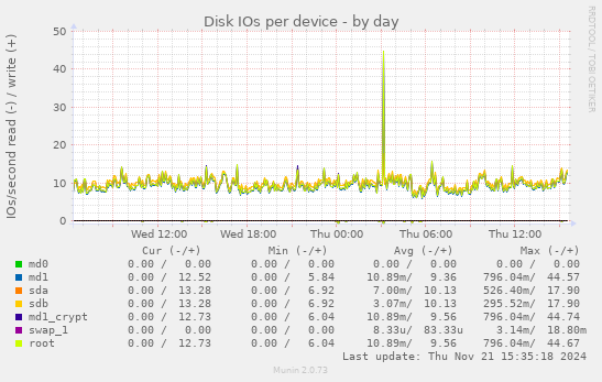 Disk IOs per device