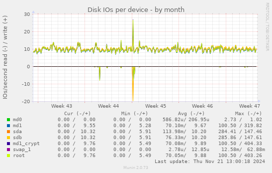 Disk IOs per device