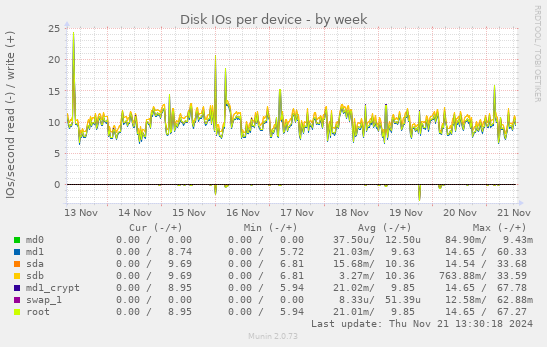 Disk IOs per device