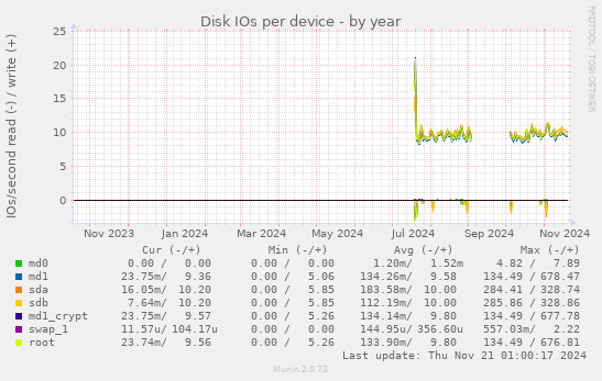 Disk IOs per device