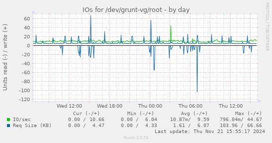 IOs for /dev/grunt-vg/root