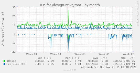 IOs for /dev/grunt-vg/root