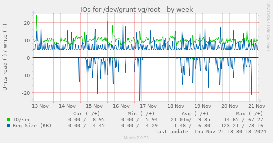 IOs for /dev/grunt-vg/root