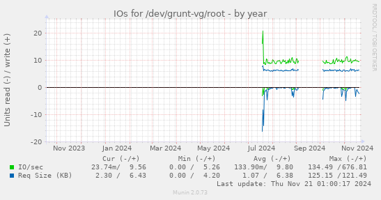 IOs for /dev/grunt-vg/root