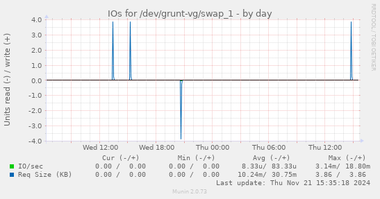 IOs for /dev/grunt-vg/swap_1