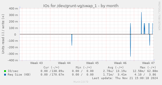 IOs for /dev/grunt-vg/swap_1