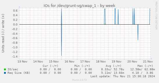 IOs for /dev/grunt-vg/swap_1