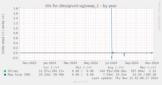 IOs for /dev/grunt-vg/swap_1