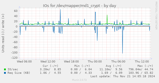 IOs for /dev/mapper/md1_crypt