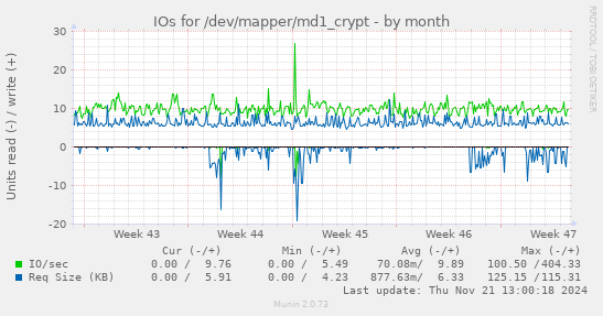 IOs for /dev/mapper/md1_crypt