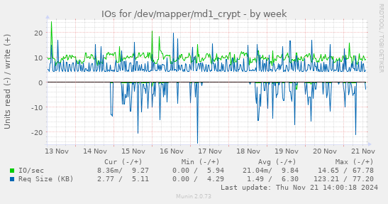 IOs for /dev/mapper/md1_crypt