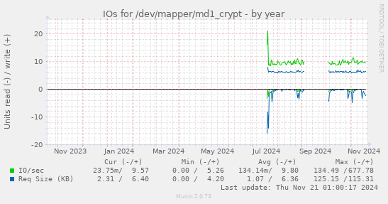 IOs for /dev/mapper/md1_crypt